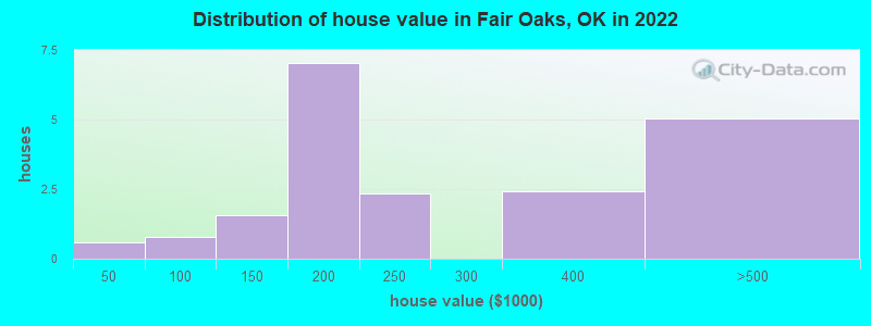Distribution of house value in Fair Oaks, OK in 2022