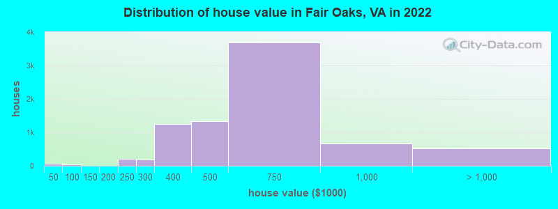 Distribution of house value in Fair Oaks, VA in 2022