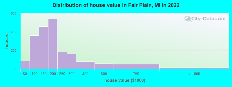 Distribution of house value in Fair Plain, MI in 2022