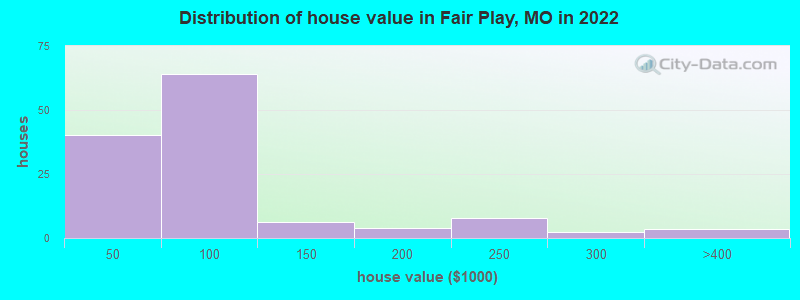 Distribution of house value in Fair Play, MO in 2022