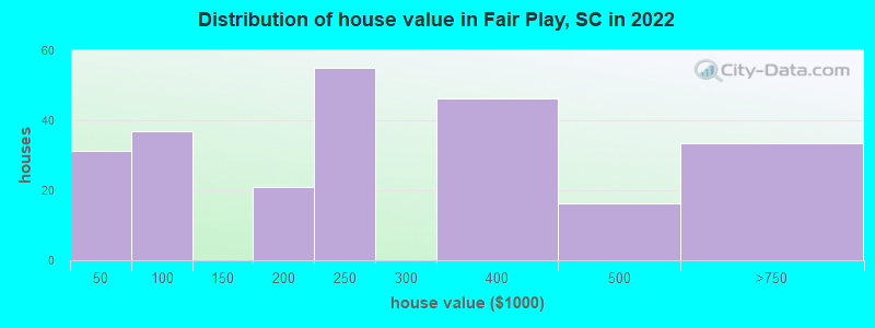 Distribution of house value in Fair Play, SC in 2022