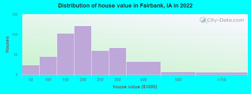 Distribution of house value in Fairbank, IA in 2022