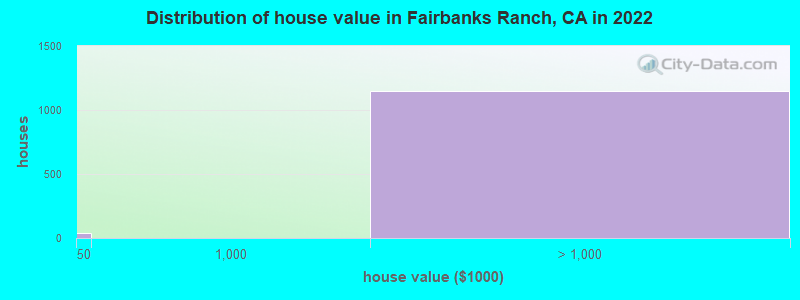 Distribution of house value in Fairbanks Ranch, CA in 2021