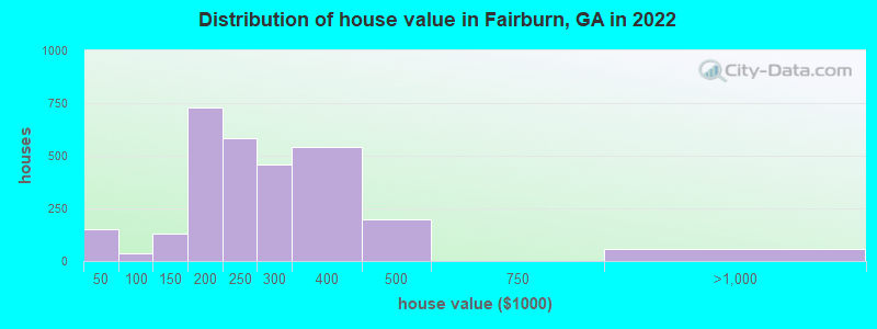 Distribution of house value in Fairburn, GA in 2021