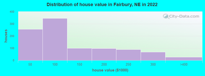 Distribution of house value in Fairbury, NE in 2022