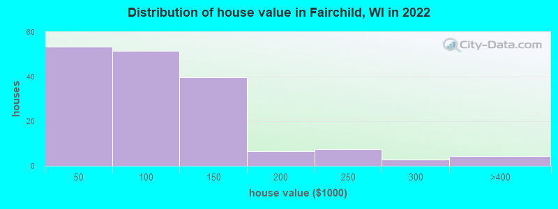 Distribution of house value in Fairchild, WI in 2022