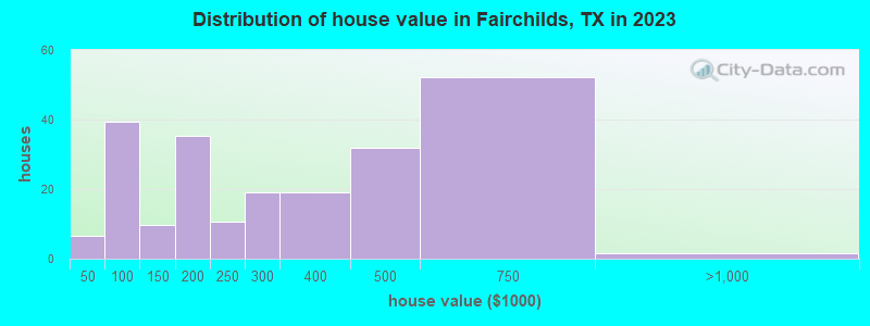 Distribution of house value in Fairchilds, TX in 2021