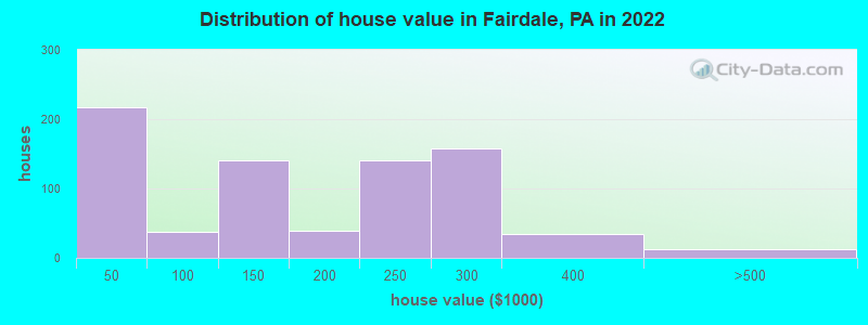 Distribution of house value in Fairdale, PA in 2022