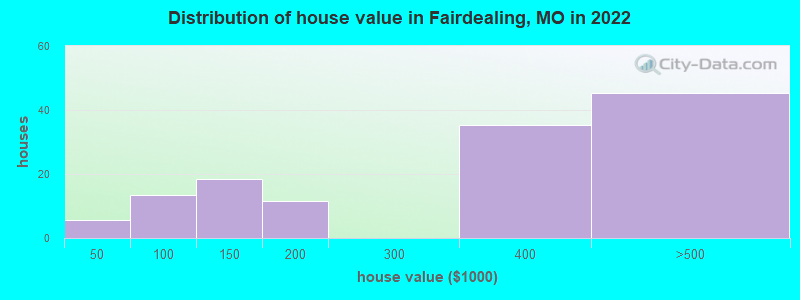 Distribution of house value in Fairdealing, MO in 2022