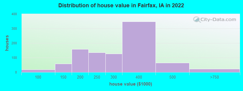 Distribution of house value in Fairfax, IA in 2022