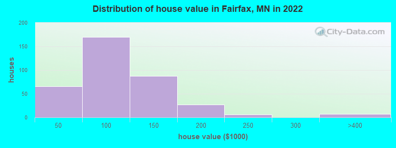 Distribution of house value in Fairfax, MN in 2022