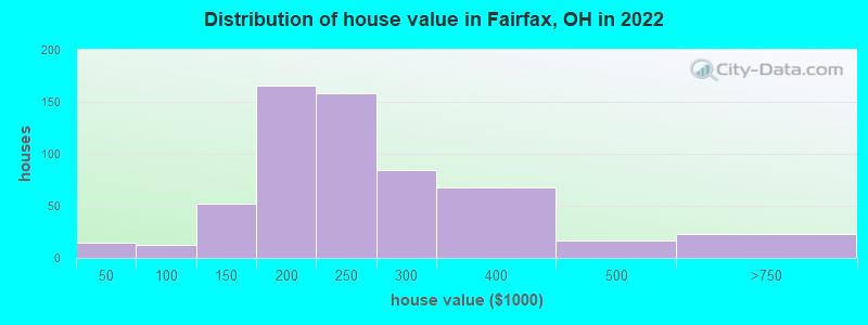 Distribution of house value in Fairfax, OH in 2022