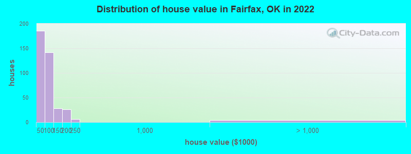 Distribution of house value in Fairfax, OK in 2022