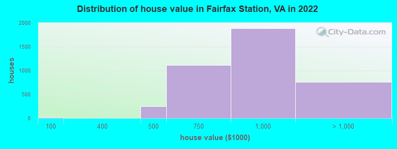Distribution of house value in Fairfax Station, VA in 2022