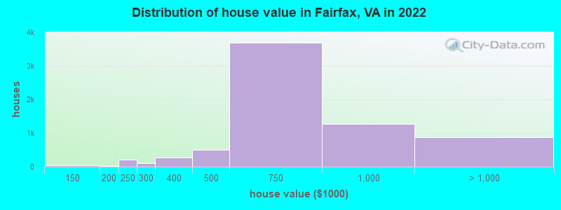 Distribution of house value in Fairfax, VA in 2021