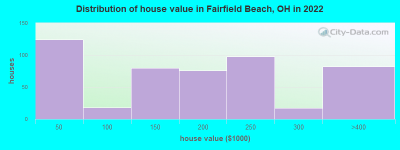 Distribution of house value in Fairfield Beach, OH in 2022