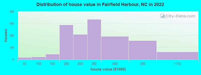 Distribution of house value in Fairfield Harbour, NC in 2022