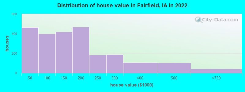 Distribution of house value in Fairfield, IA in 2021