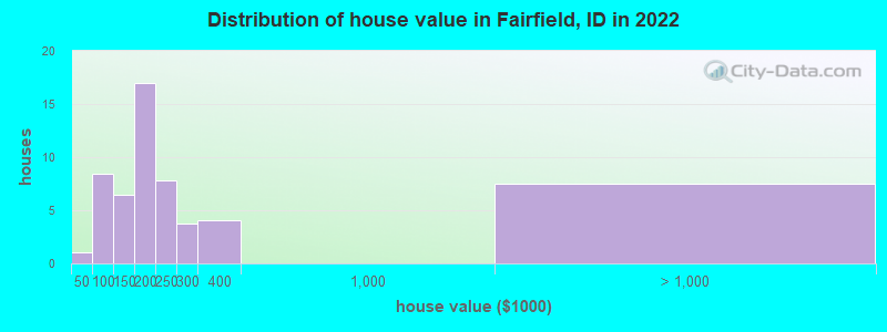 Distribution of house value in Fairfield, ID in 2022