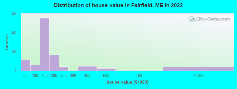 Distribution of house value in Fairfield, ME in 2019