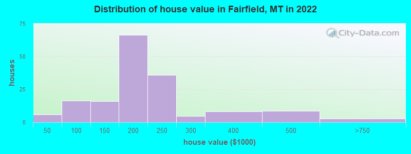Distribution of house value in Fairfield, MT in 2022