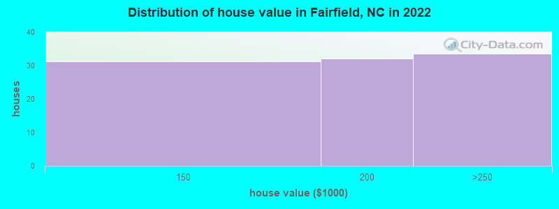 Distribution of house value in Fairfield, NC in 2022