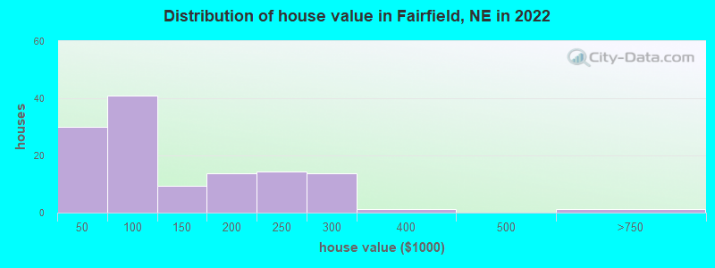 Distribution of house value in Fairfield, NE in 2022