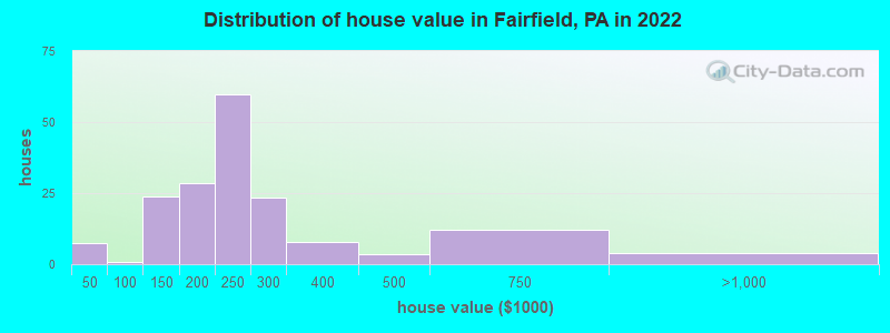 Distribution of house value in Fairfield, PA in 2019