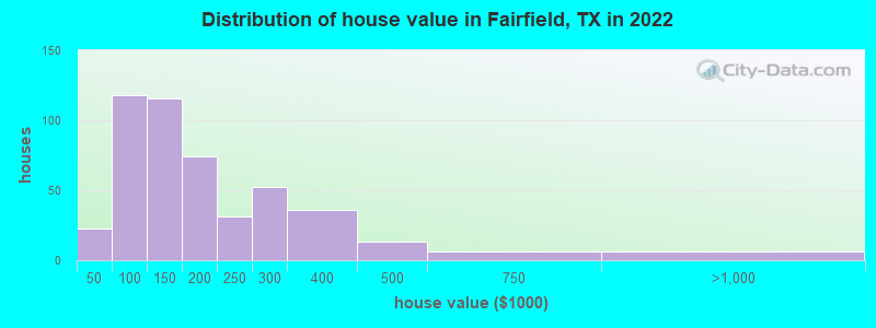 Distribution of house value in Fairfield, TX in 2022