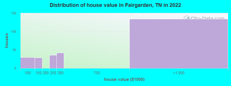 Distribution of house value in Fairgarden, TN in 2022
