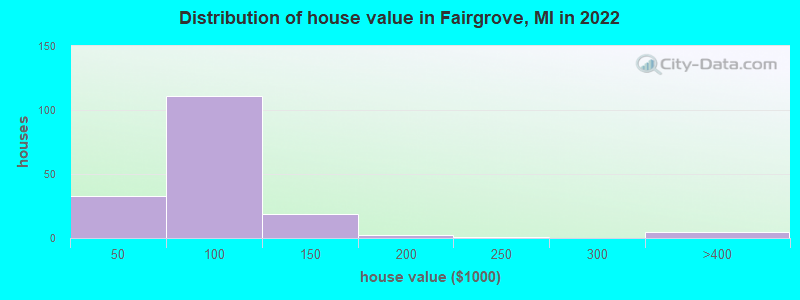 Distribution of house value in Fairgrove, MI in 2022