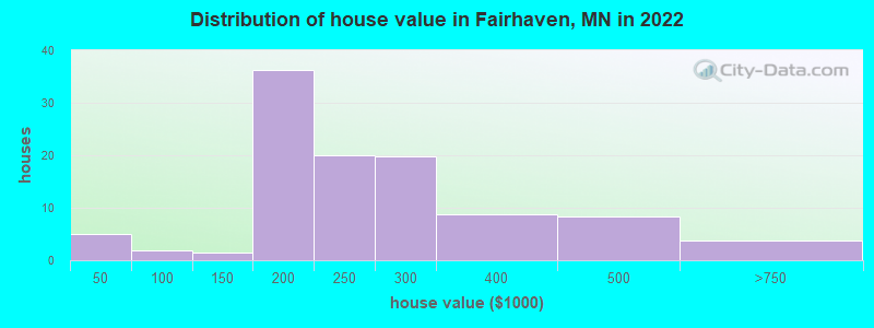 Distribution of house value in Fairhaven, MN in 2022