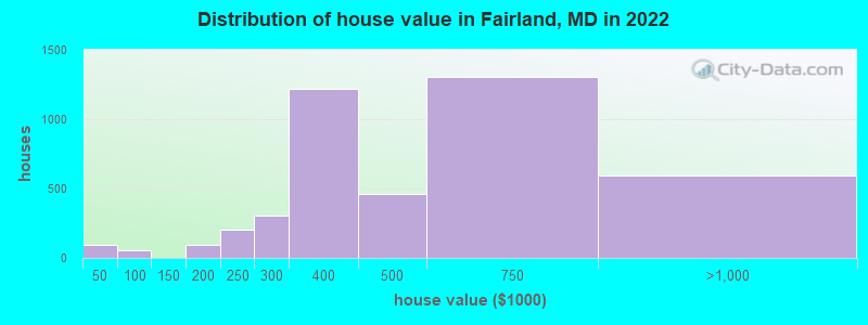 Distribution of house value in Fairland, MD in 2019