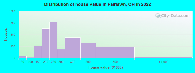 Distribution of house value in Fairlawn, OH in 2021