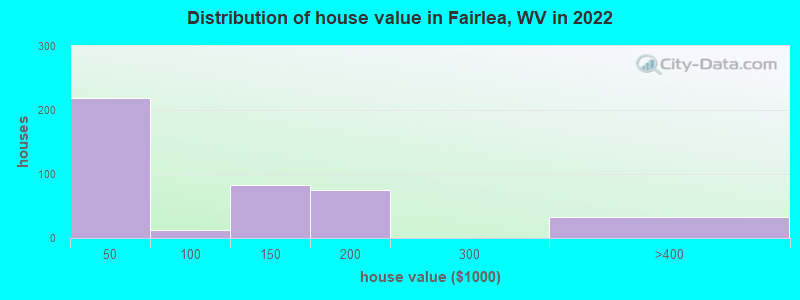 Distribution of house value in Fairlea, WV in 2022