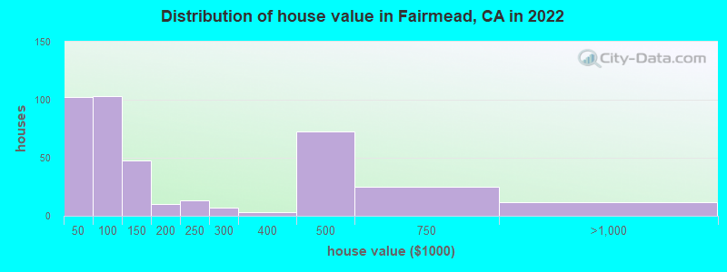 Distribution of house value in Fairmead, CA in 2022