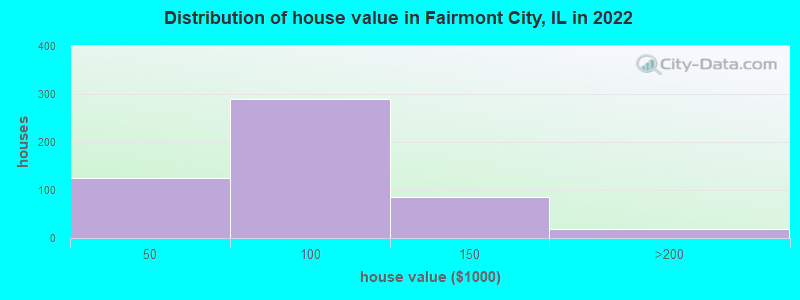 Distribution of house value in Fairmont City, IL in 2022