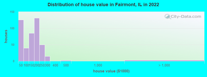 Distribution of house value in Fairmont, IL in 2022