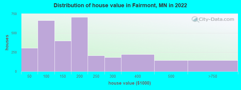 Distribution of house value in Fairmont, MN in 2019