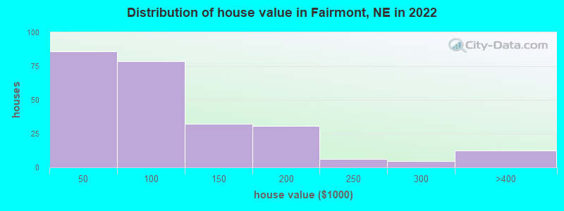 Distribution of house value in Fairmont, NE in 2022