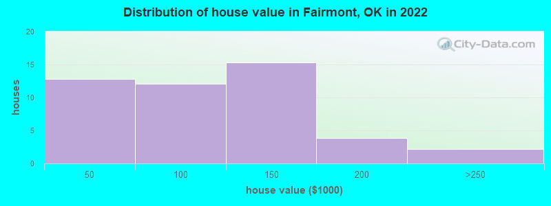 Distribution of house value in Fairmont, OK in 2022