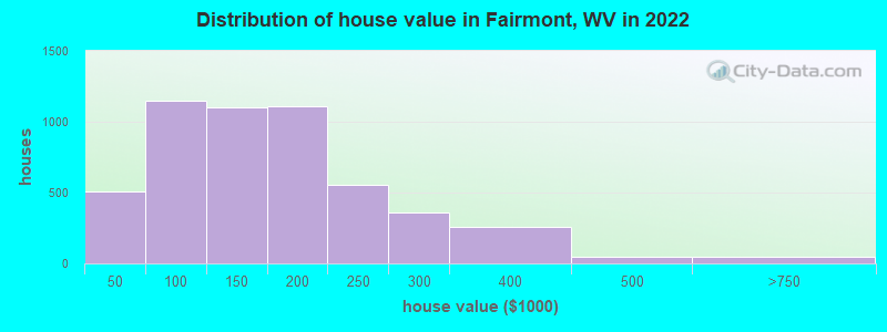 Distribution of house value in Fairmont, WV in 2021