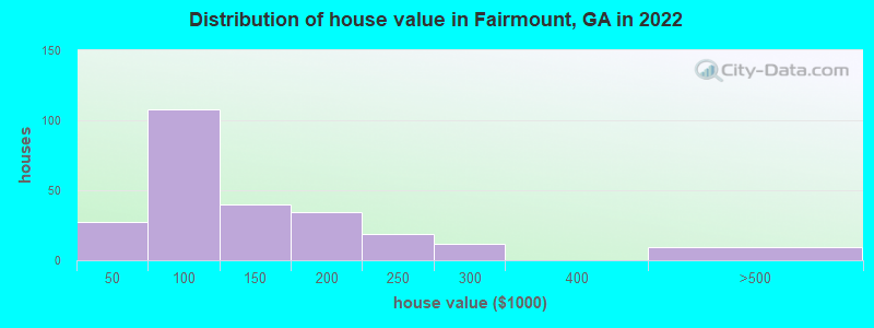 Distribution of house value in Fairmount, GA in 2021
