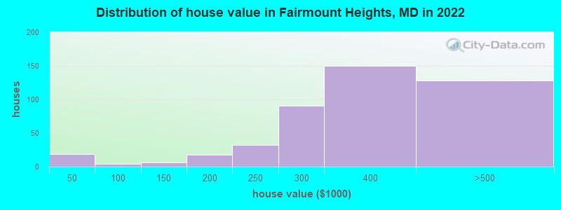 Distribution of house value in Fairmount Heights, MD in 2022
