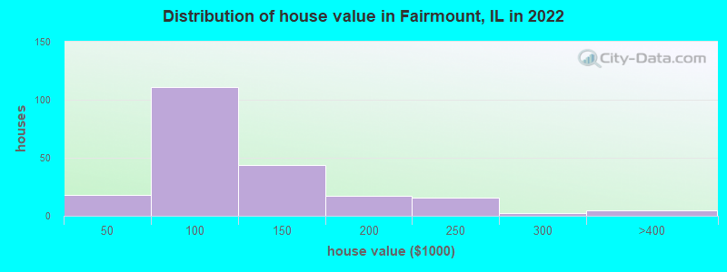 Distribution of house value in Fairmount, IL in 2019