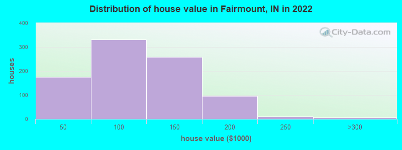 Distribution of house value in Fairmount, IN in 2019