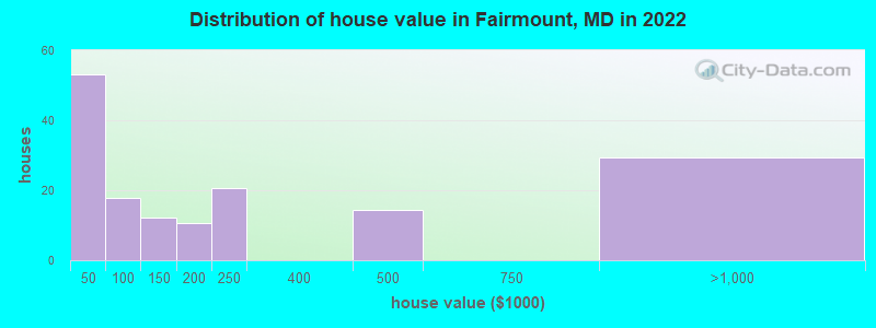Distribution of house value in Fairmount, MD in 2022