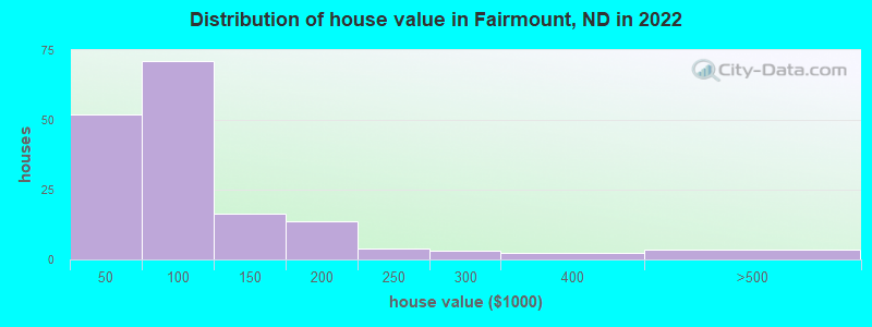 Distribution of house value in Fairmount, ND in 2022