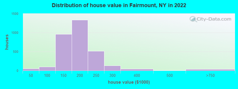 Distribution of house value in Fairmount, NY in 2022