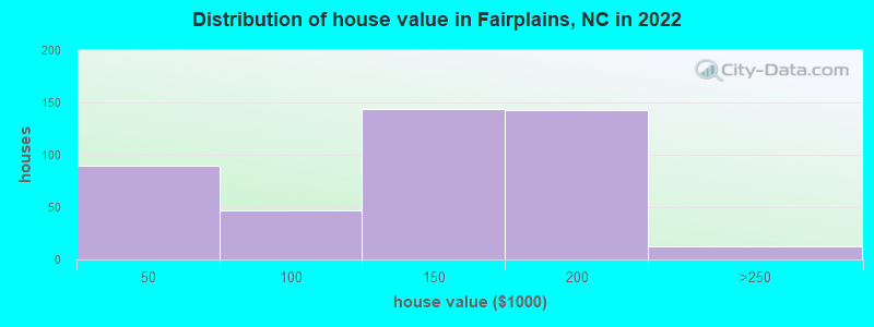 Distribution of house value in Fairplains, NC in 2022